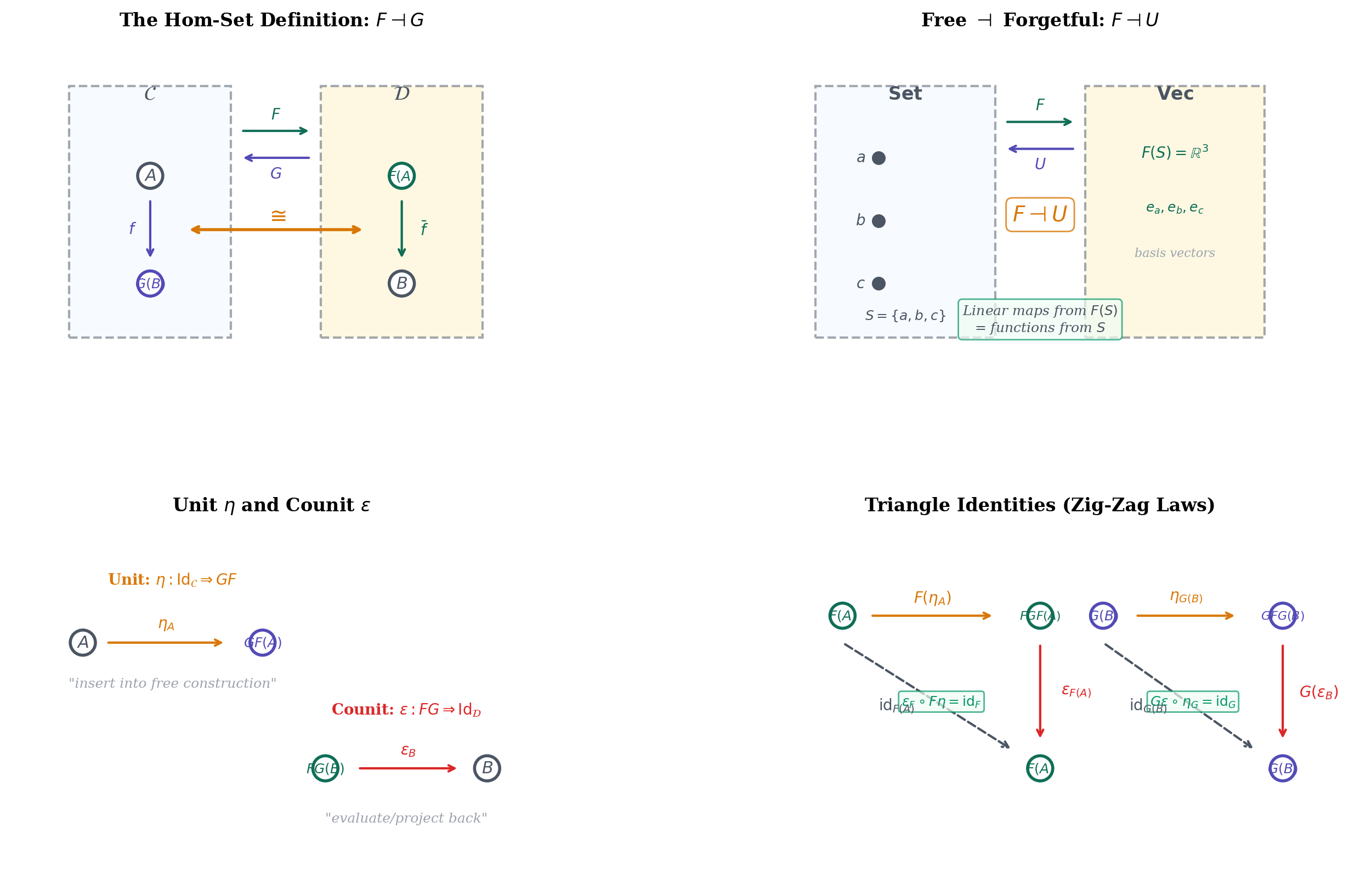 Adjunctions — Hom-set isomorphism, free-forgetful example, unit and counit, triangle identities