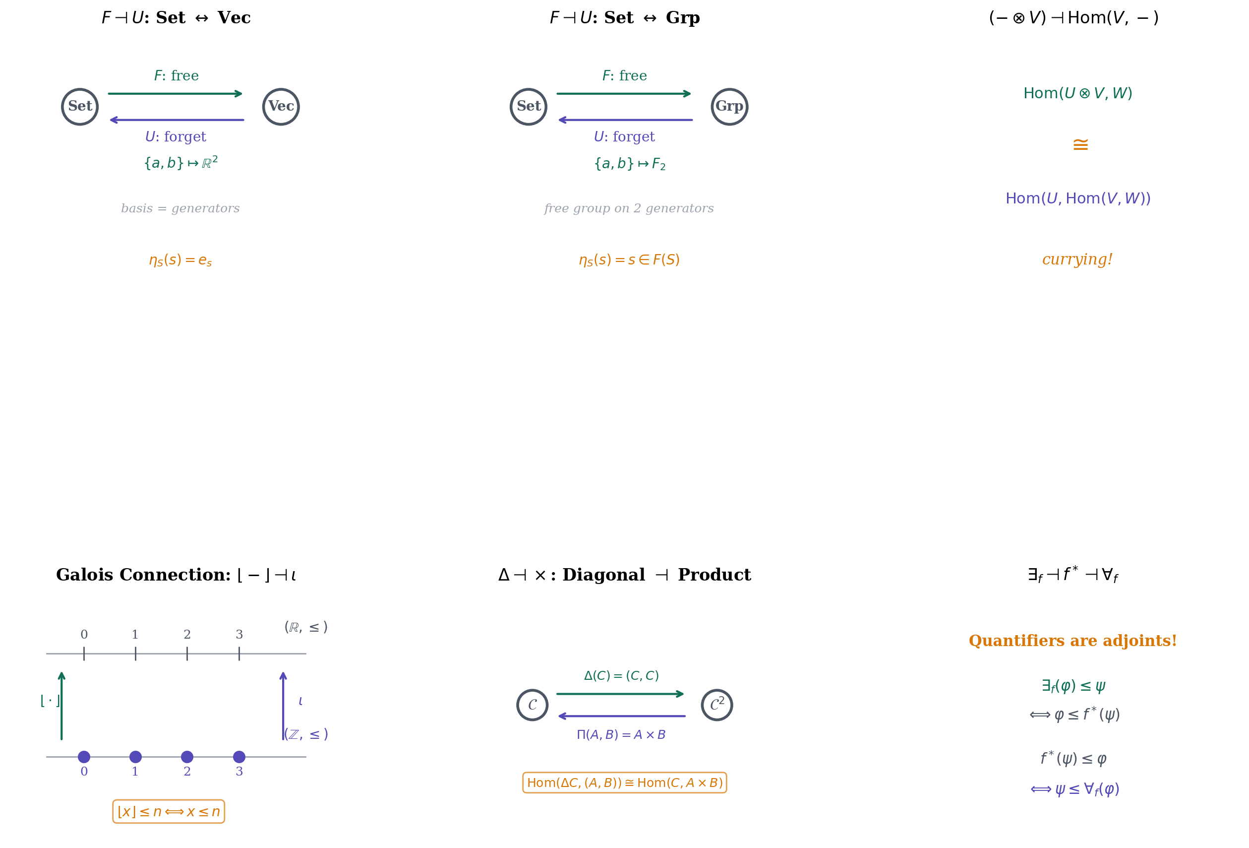 Gallery of adjunctions — free-forgetful, tensor-hom, Galois connections, diagonal-product, quantifiers