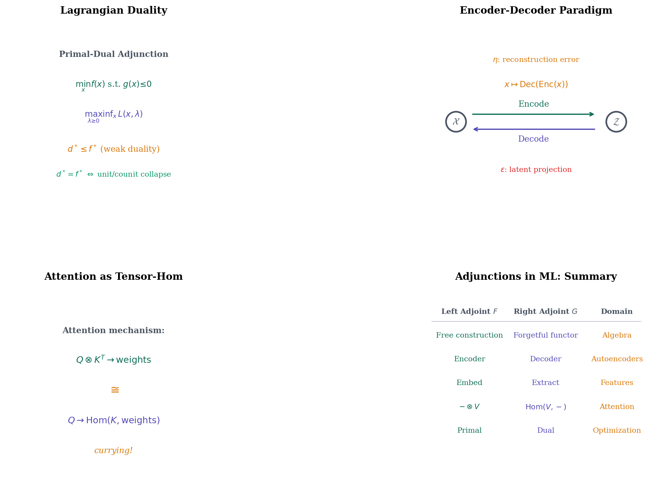 Adjunctions in ML — Lagrangian duality, encoder-decoder, attention as tensor-hom, regularization