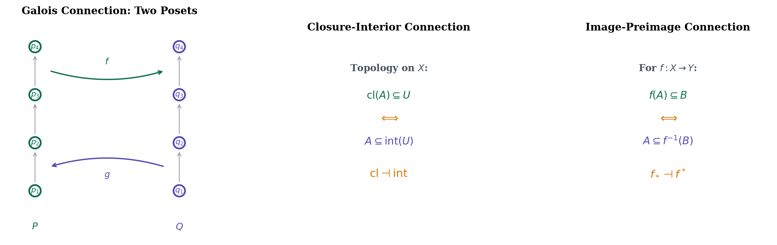 Galois connections — poset adjunctions, closure-interior, image-preimage, floor-inclusion