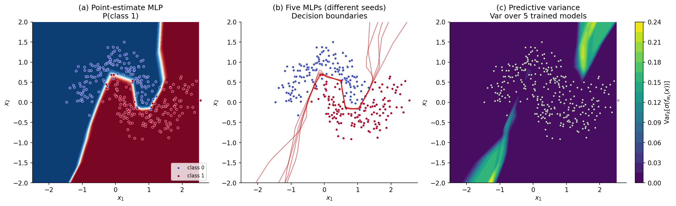 Three panels on Two Moons data: panel (a) point-estimate predicted-probability heatmap with a sharp confident decision surface that is correct near the data but arbitrary far from it; panel (b) five independently-trained MLPs’ 0.5-probability contours overlaid as red lines, agreeing tightly near the data and fanning out far from any training point; panel (c) a viridis heatmap of predictive variance computed across the five MLP predictions, dark near the data and bright in the off-distribution corners.