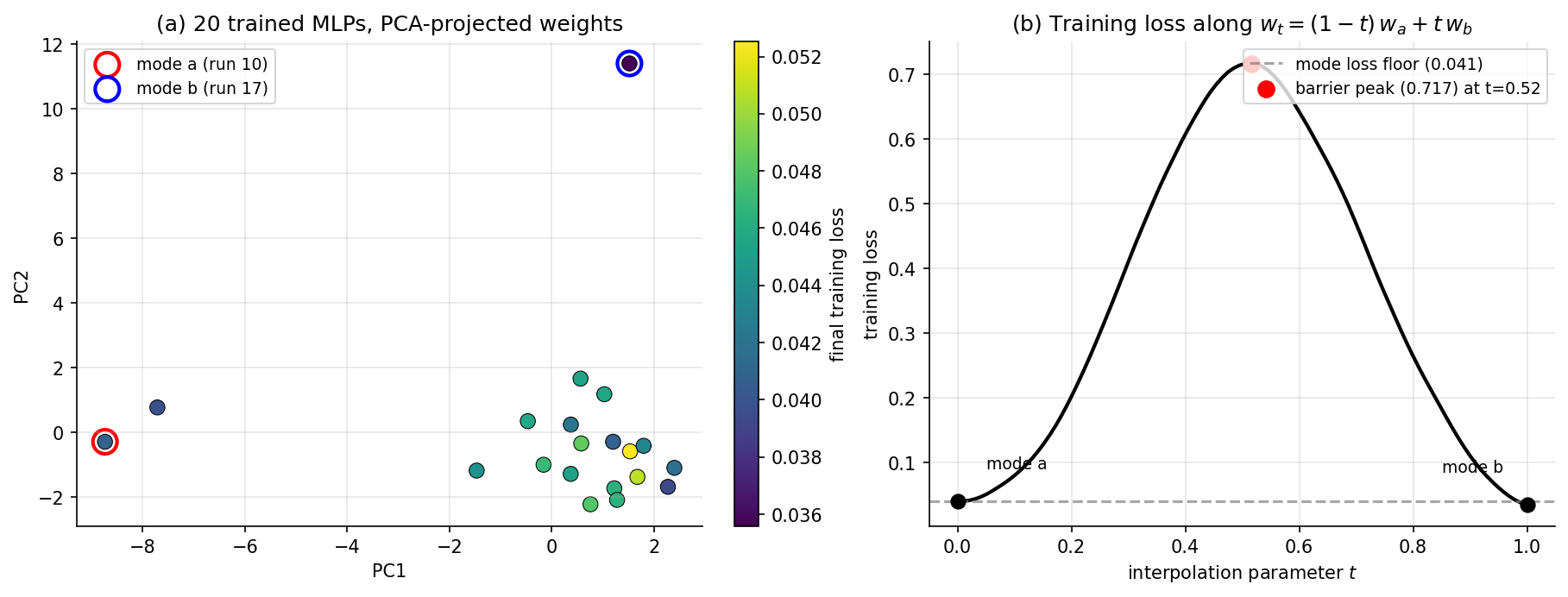 Two panels: panel (a) PCA scatter of trained MLP weight vectors projected to their first two principal components, color-coded by final training loss; panel (b) loss along a linear interpolation between two trained models, rising from the trained-model floor to a peak barrier and back down — a non-convex ridge separating two modes.