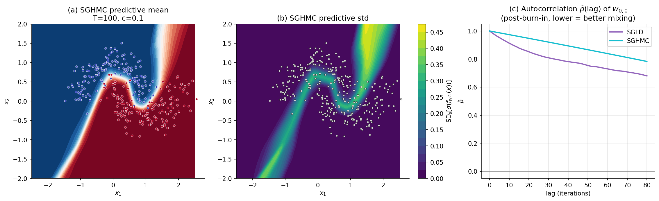 Three spatial panels and one diagnostic panel: (a) SGHMC predictive mean on Two Moons; (b) SGHMC predictive standard deviation; (c) sampled 0.5-probability decision boundaries from SGHMC chain in red; (d) single-component weight trace plus autocorrelation function with optional SGLD overlay for mixing comparison.