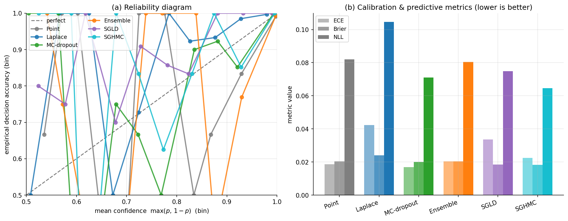 Two panels: panel (a) reliability diagram with predicted confidence on the x-axis and empirical accuracy on the y-axis, with the diagonal y=x as the reference line and one connected line per method (point estimate, Laplace, MC-dropout, deep ensemble, SGLD, SGHMC); the point estimate's curve sits below the diagonal in mid-confidence bins (over-confidence) and the BNN methods' curves sit closer to the diagonal; panel (b) grouped bar chart of ECE, Brier × 10, and NLL × 10 for the six methods, with deep ensemble and SGHMC having the lowest values.