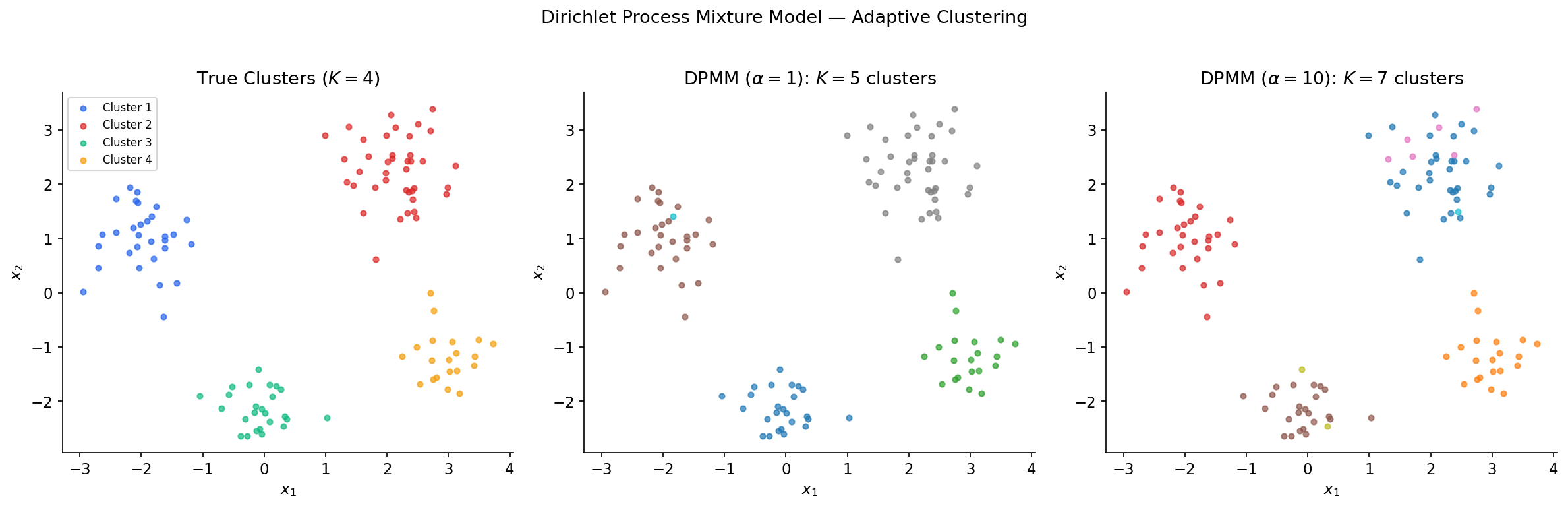DPMM clustering