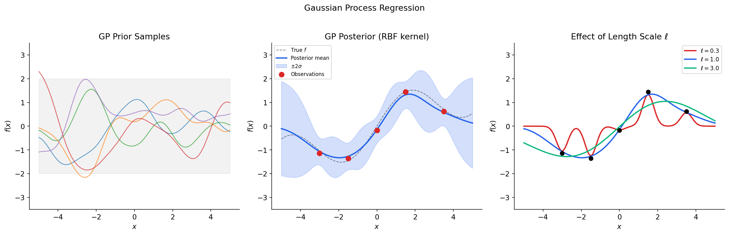GP regression