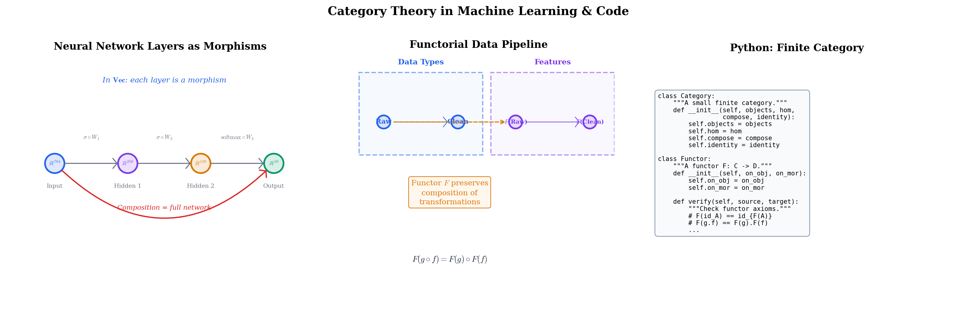 ML connections diagram showing neural network layers as morphisms and functorial data pipelines