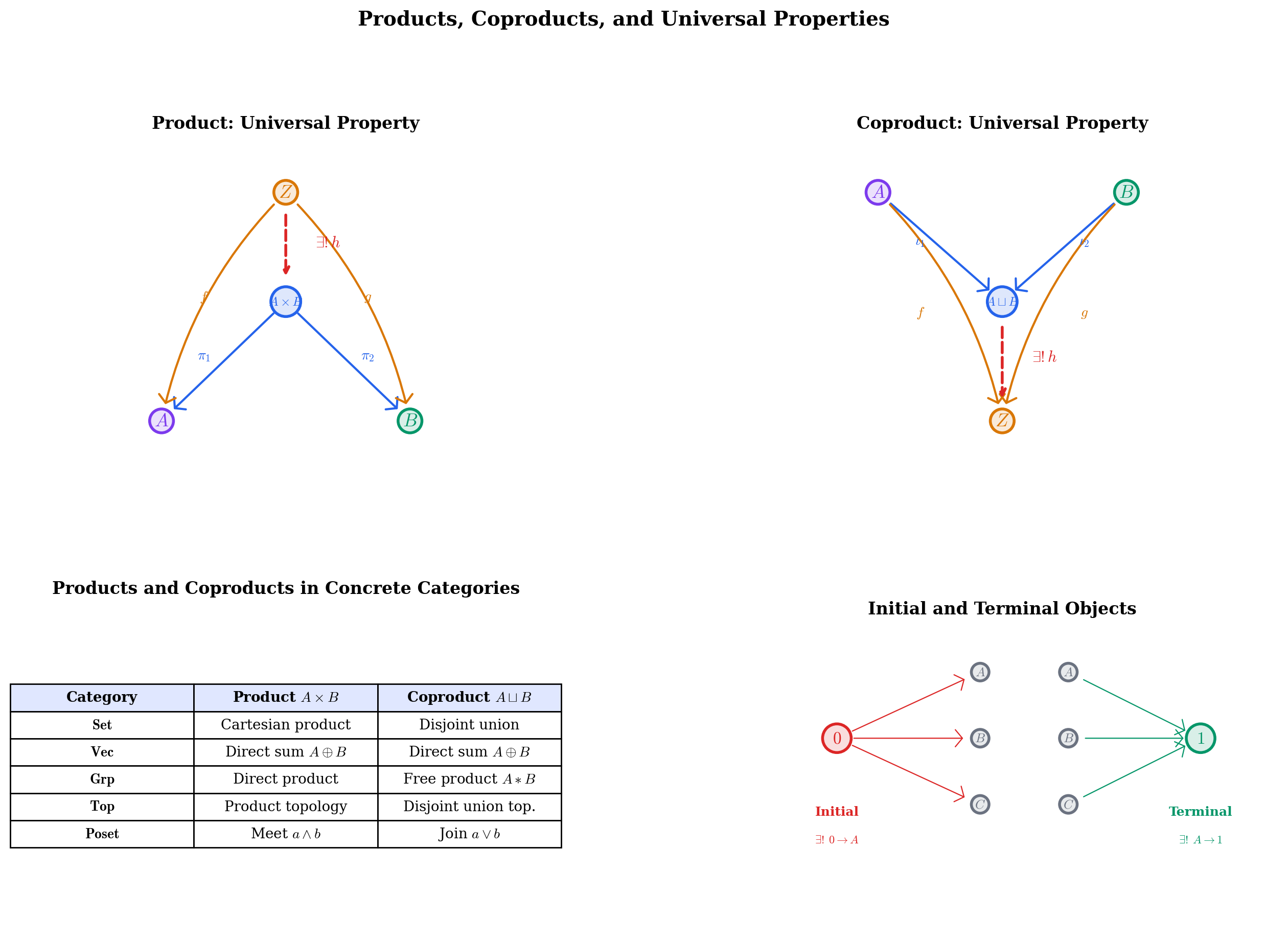 Products, coproducts, and universal properties diagram