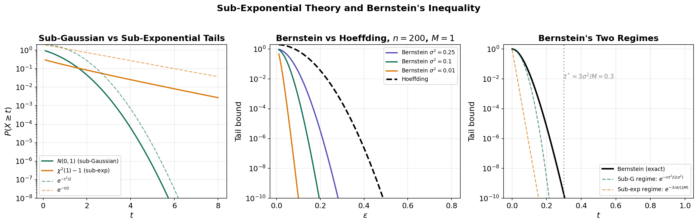 Bernstein's inequality — sub-Gaussian vs sub-exponential tail decay, Bernstein vs Hoeffding comparison when variance is small, and the two-regime analysis
