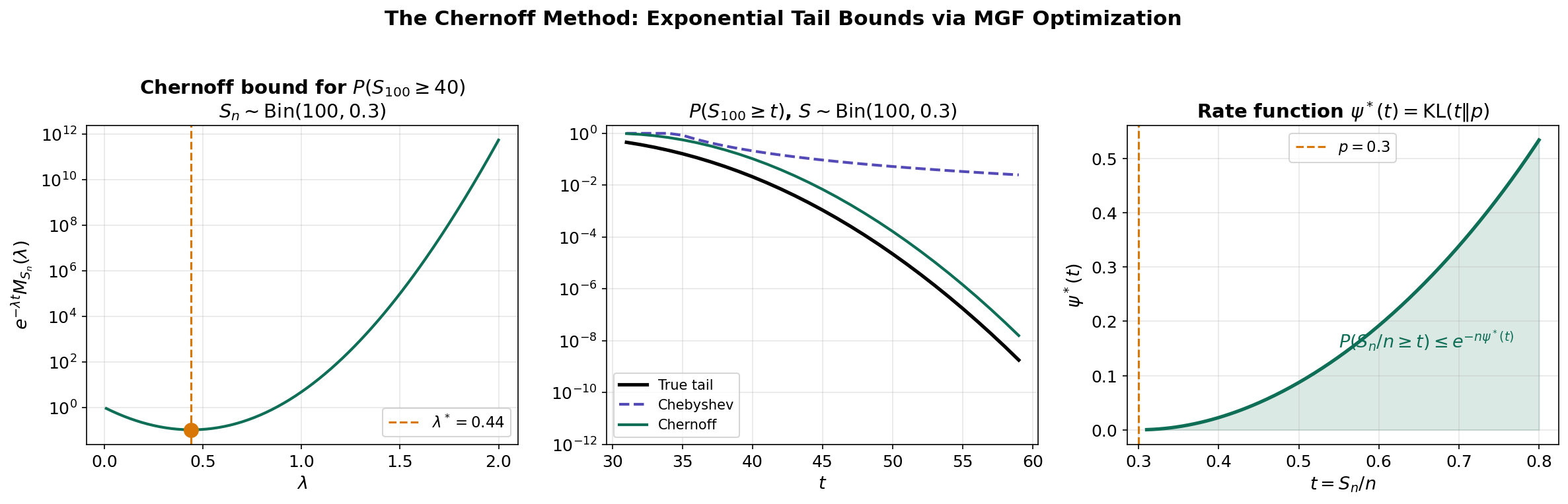 The Chernoff method — optimizing the exponential tilt parameter λ, comparing Chernoff vs Chebyshev bounds for a Binomial distribution, and the rate function (Legendre transform)