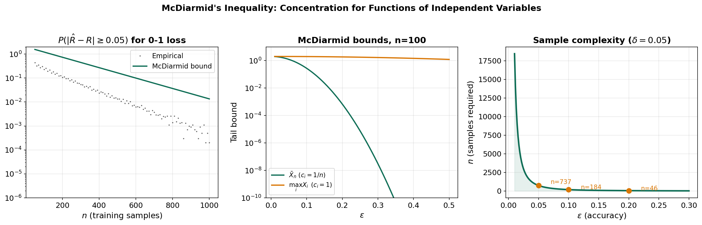 McDiarmid's inequality — empirical risk concentration, bounded differences for various functions, and sample complexity for PAC-style bounds
