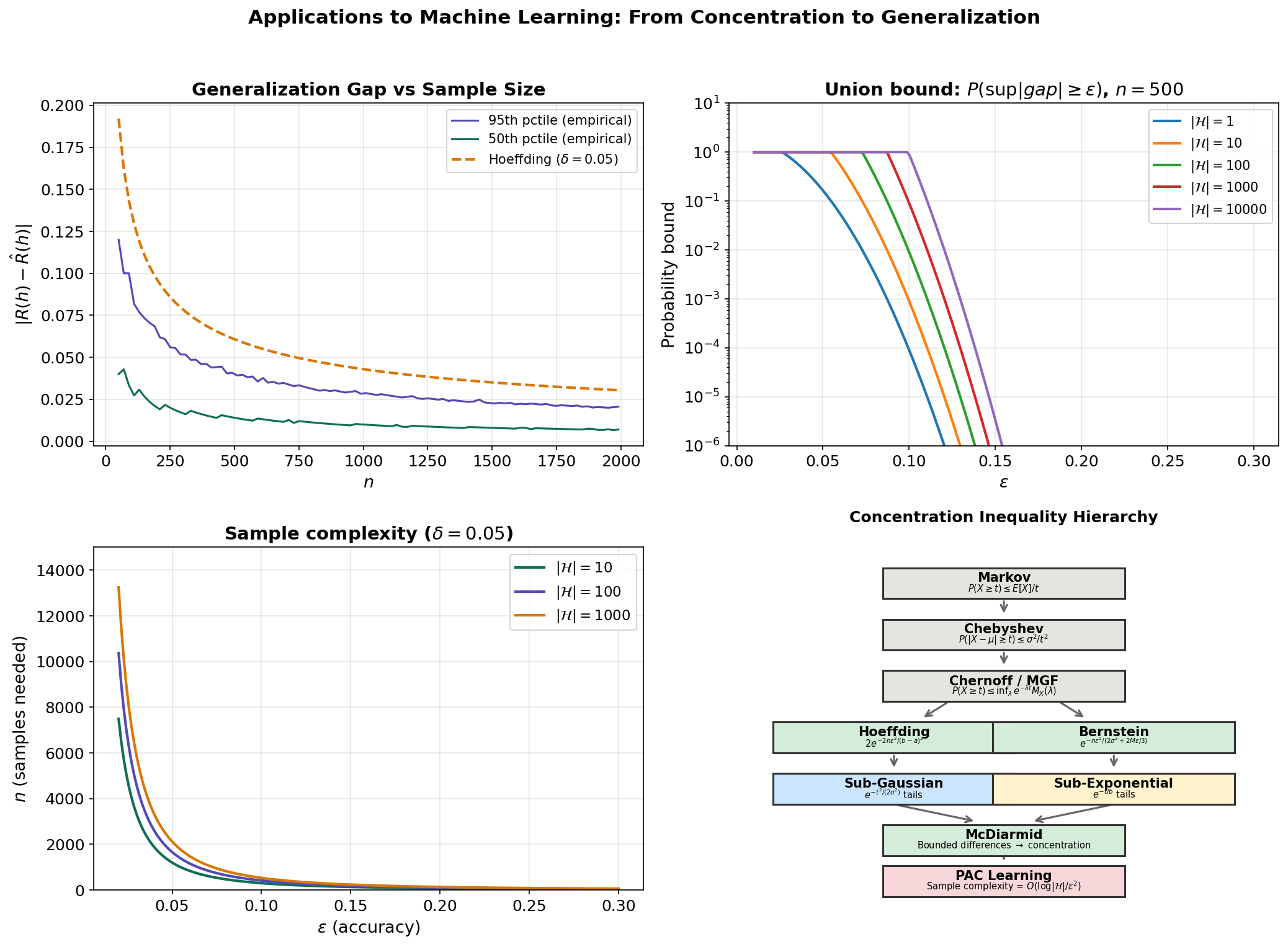 ML applications — generalization gap vs sample size, the price of uniform convergence, sample complexity landscape, and the concentration inequality hierarchy