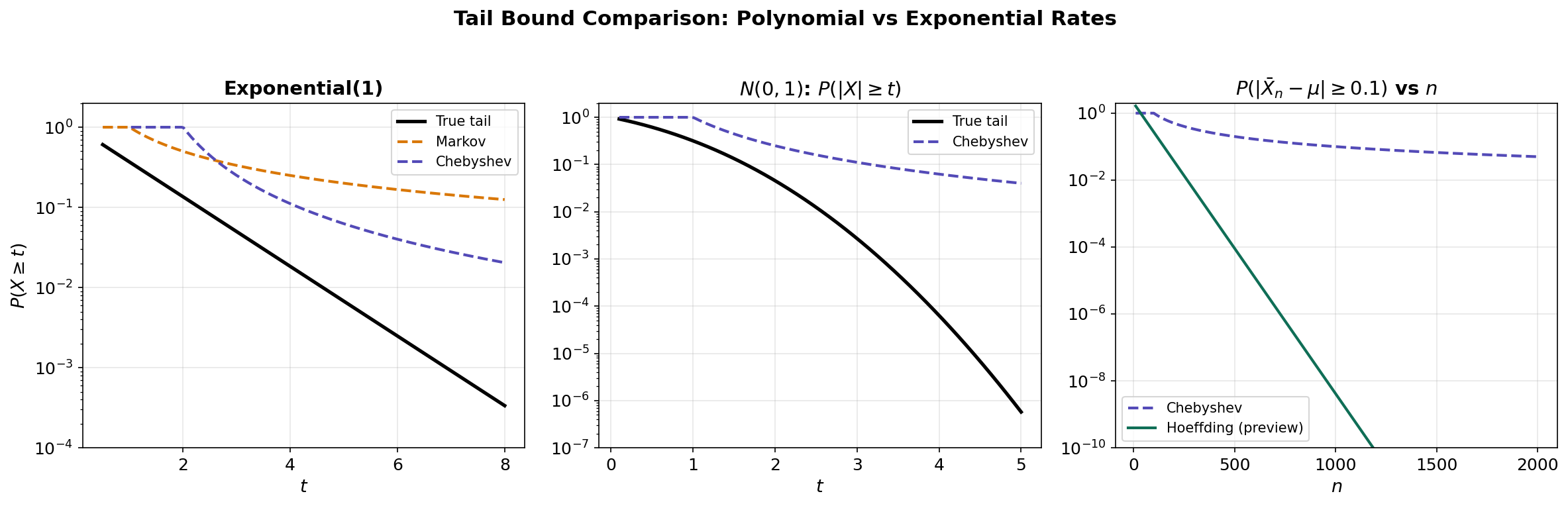Tail bound comparison — Markov, Chebyshev, and the true tail for several distributions, showing the gap between polynomial bounds and true exponential tail decay