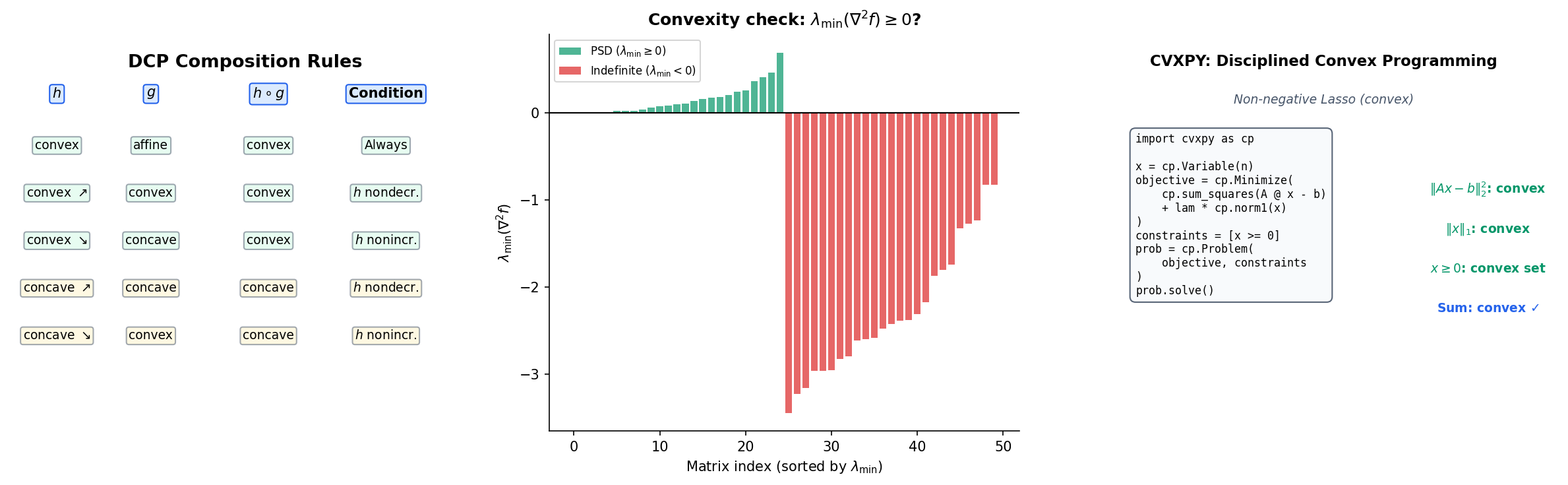Computational convexity: DCP rules table, eigenvalue verification, and CVXPY example