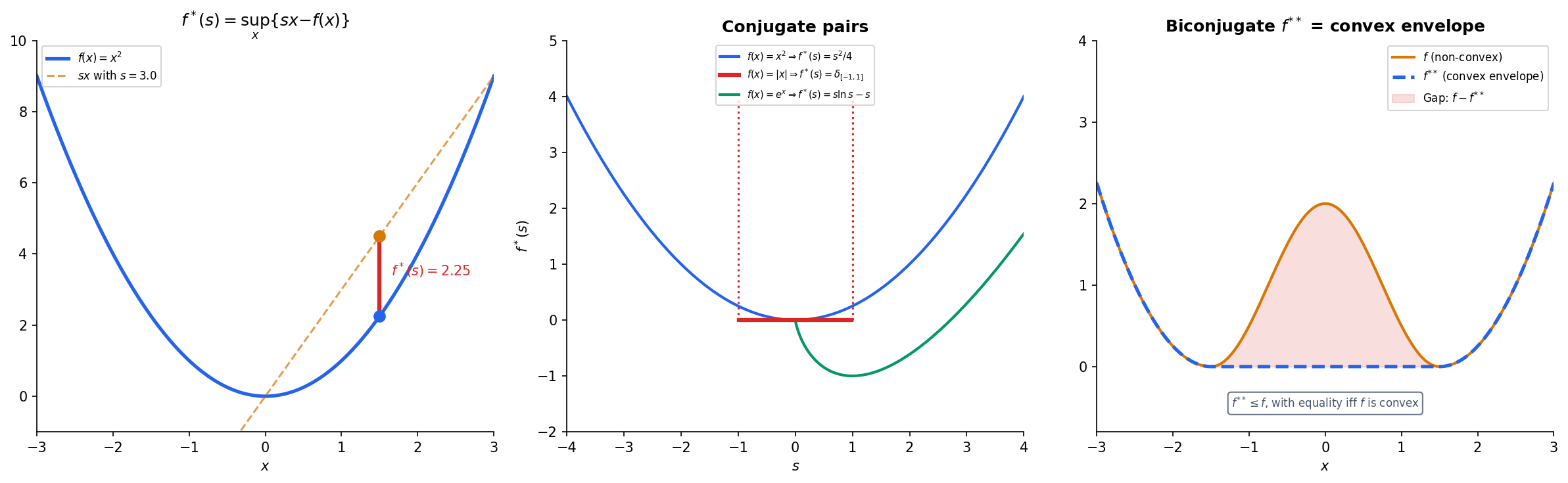Conjugate functions: geometric construction, conjugate pairs, and biconjugation (convex envelope)