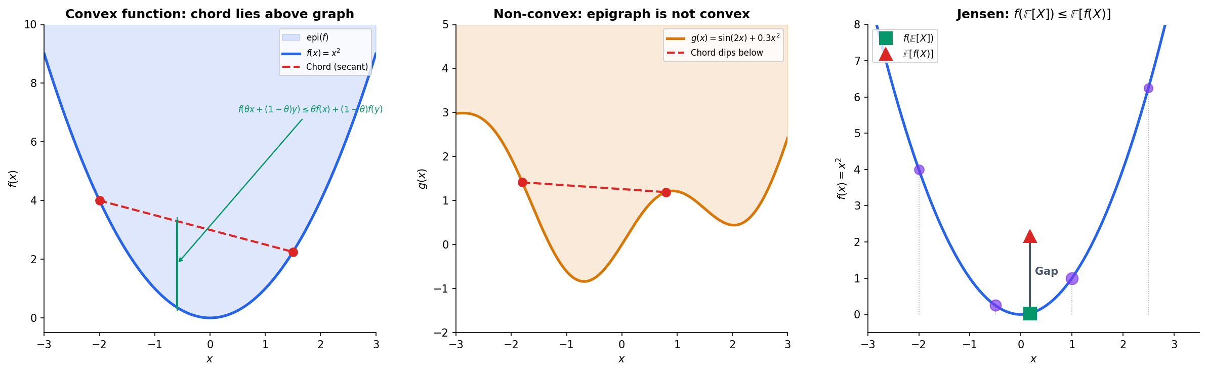 Convex functions: chord inequality, non-convex epigraph, and Jensen's inequality