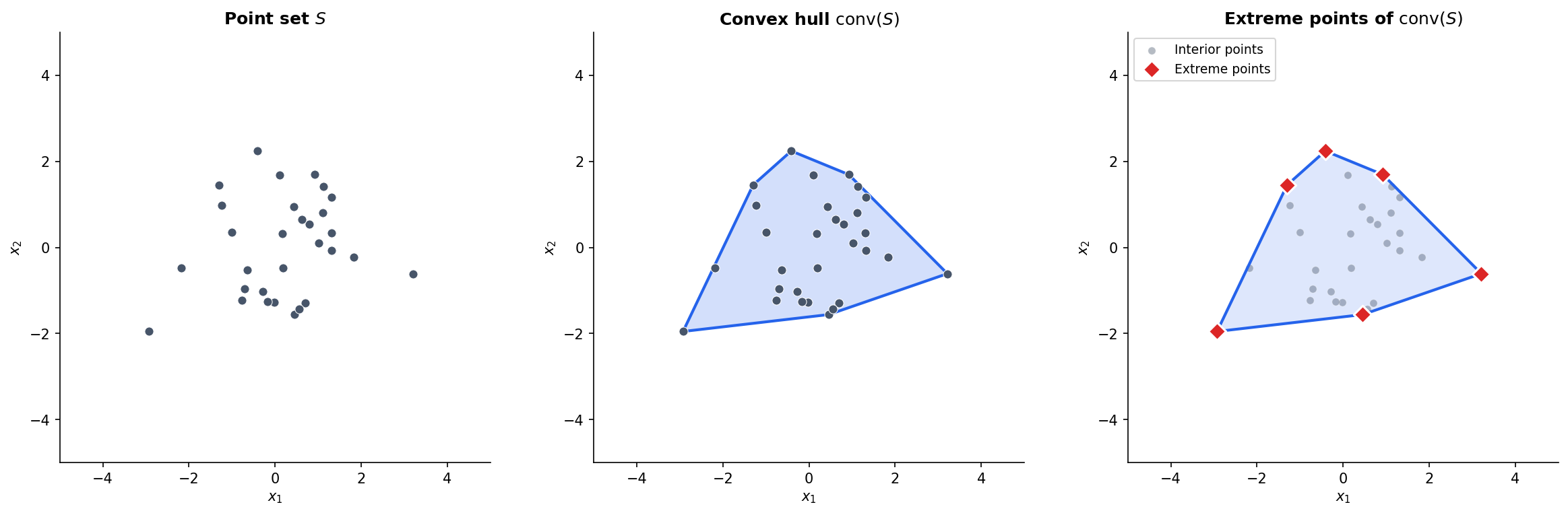 Convex hull construction: raw point set, convex hull boundary, and extreme points highlighted