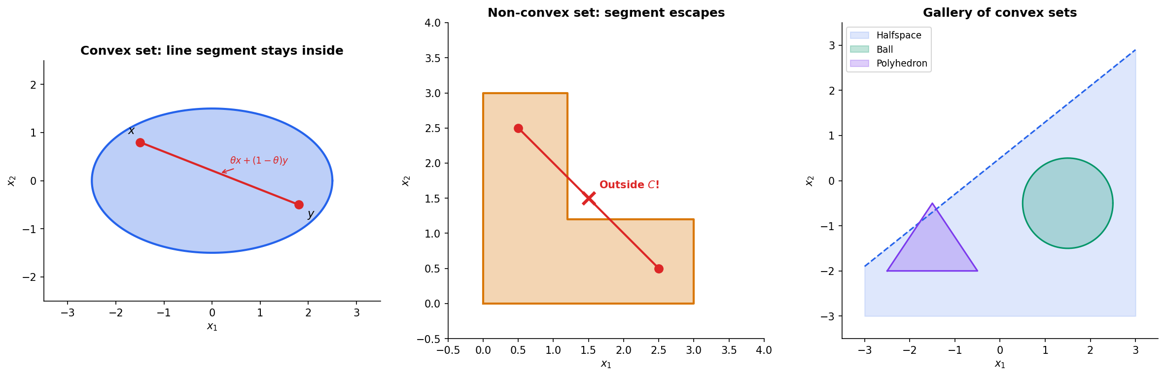 Convex vs non-convex sets: line segment test and a gallery of canonical convex sets