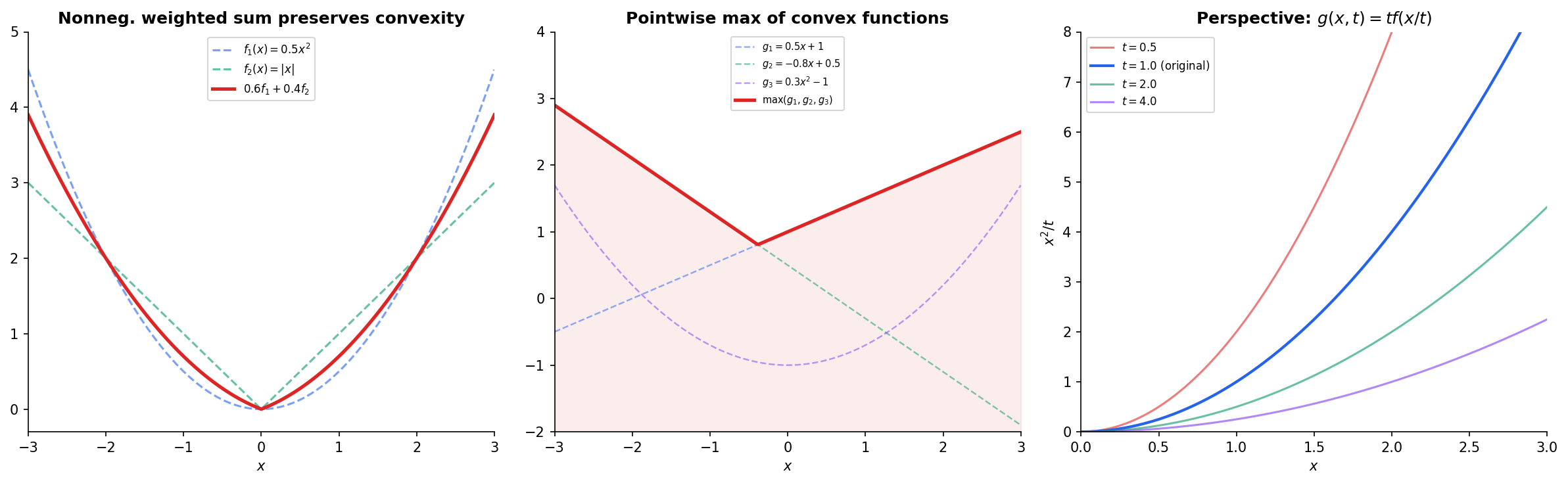 Operations preserving convexity: weighted sums, pointwise max, and perspective function