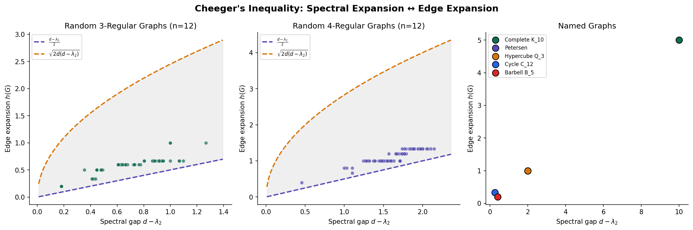 Cheeger scatter plot — spectral gap vs. edge expansion for random 5-regular graphs, with Cheeger's inequality bounds shown