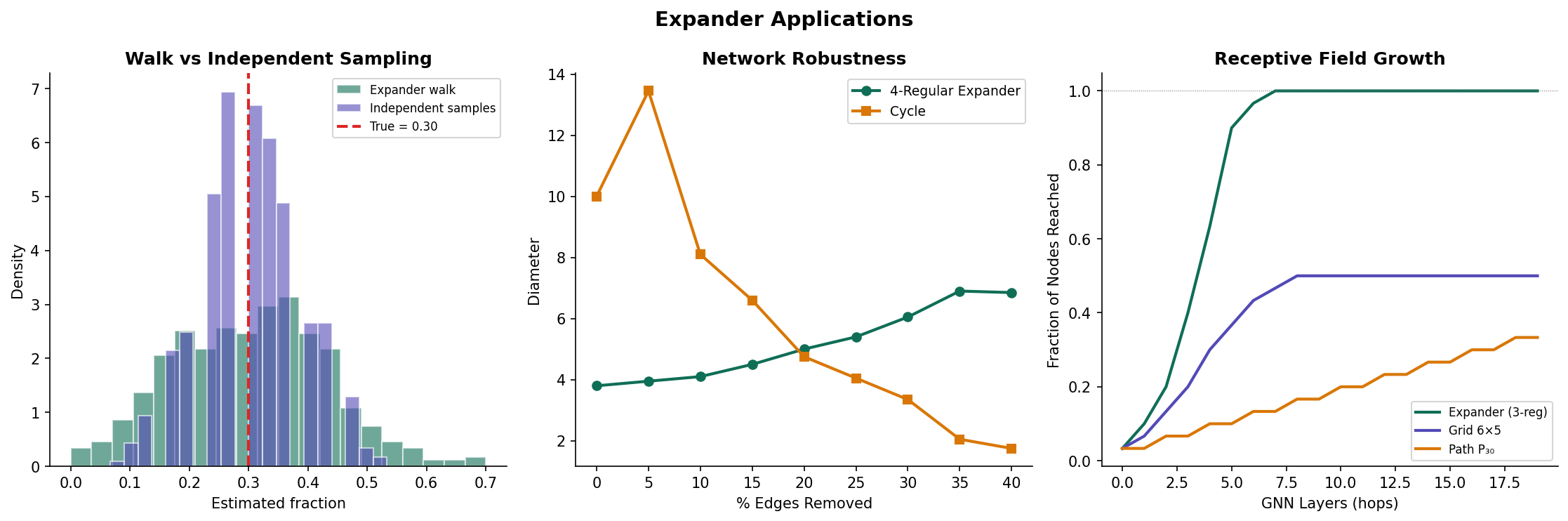 Applications of expander graphs — derandomization via walk sampling, expander codes with bipartite structure, and GNN message passing