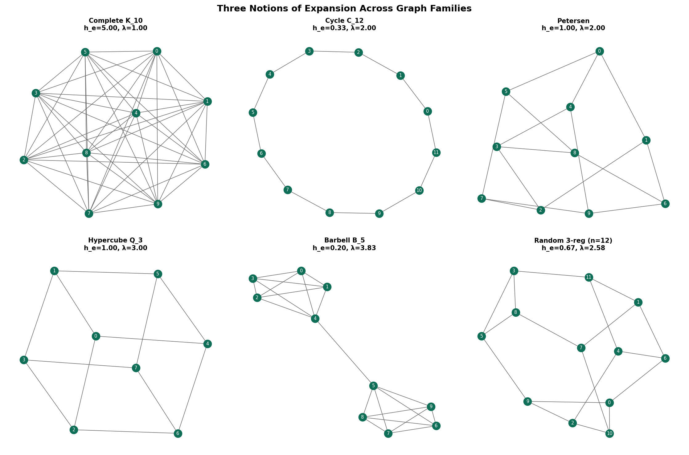 Expansion comparison across named graphs — vertex expansion, edge expansion, and spectral gap shown side by side