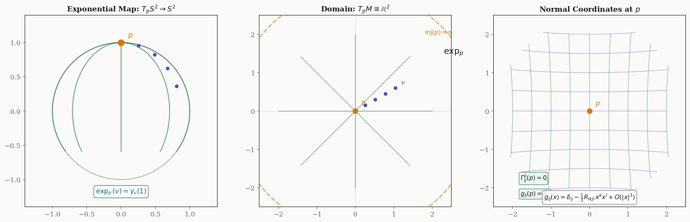 The exponential map, tangent space domain, and normal coordinates