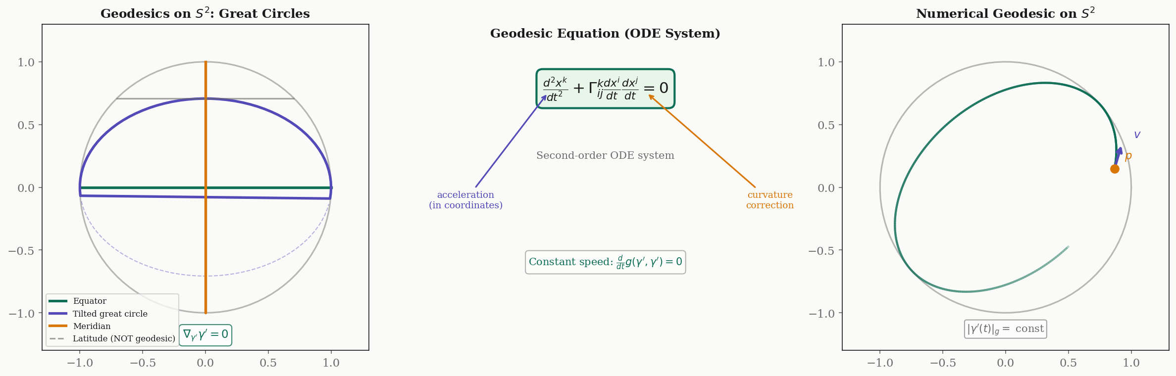 Geodesics on the sphere, the geodesic equation, and numerical solutions