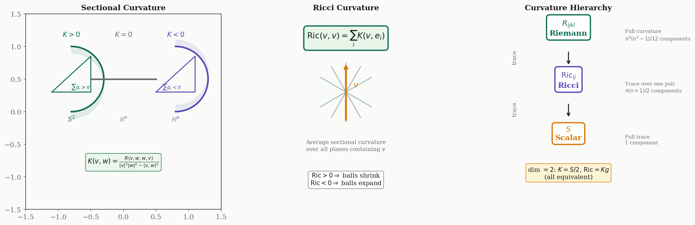 Sectional, Ricci, and scalar curvature hierarchy