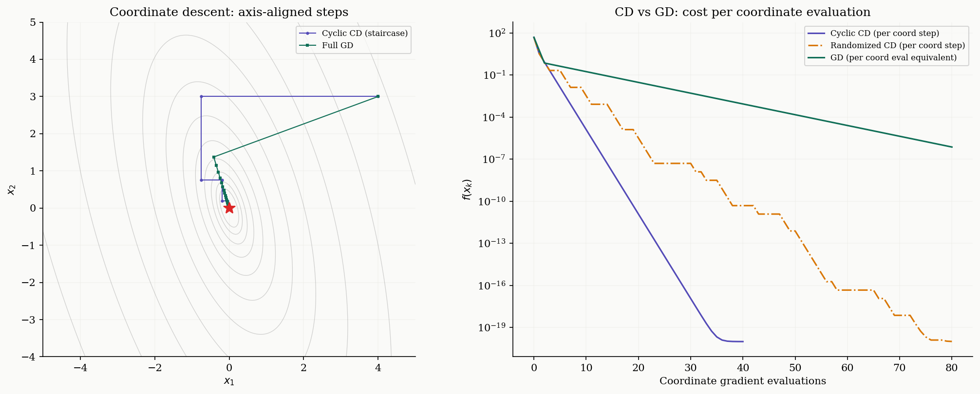 Coordinate descent: cyclic and randomized staircase trajectories and convergence comparison