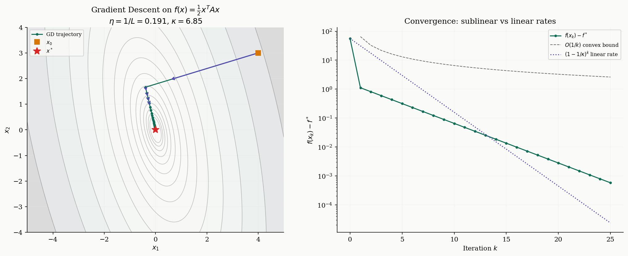 Gradient descent on a 2D quadratic: contour trajectory and convergence plot