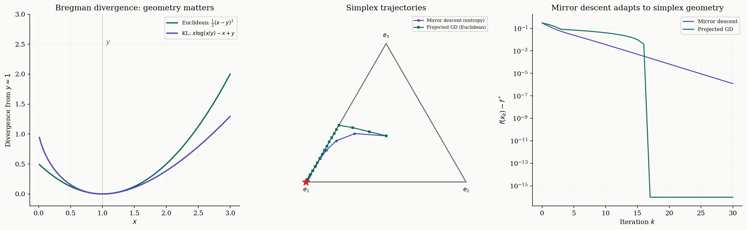 Mirror descent: Bregman divergence, simplex trajectories, and convergence comparison