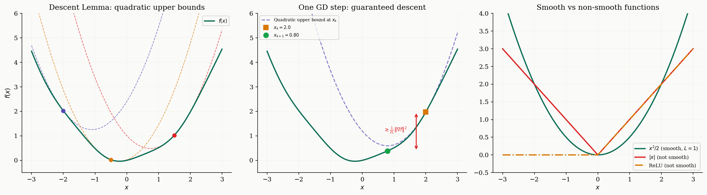 Smoothness and the Descent Lemma: quadratic upper bounds at multiple points