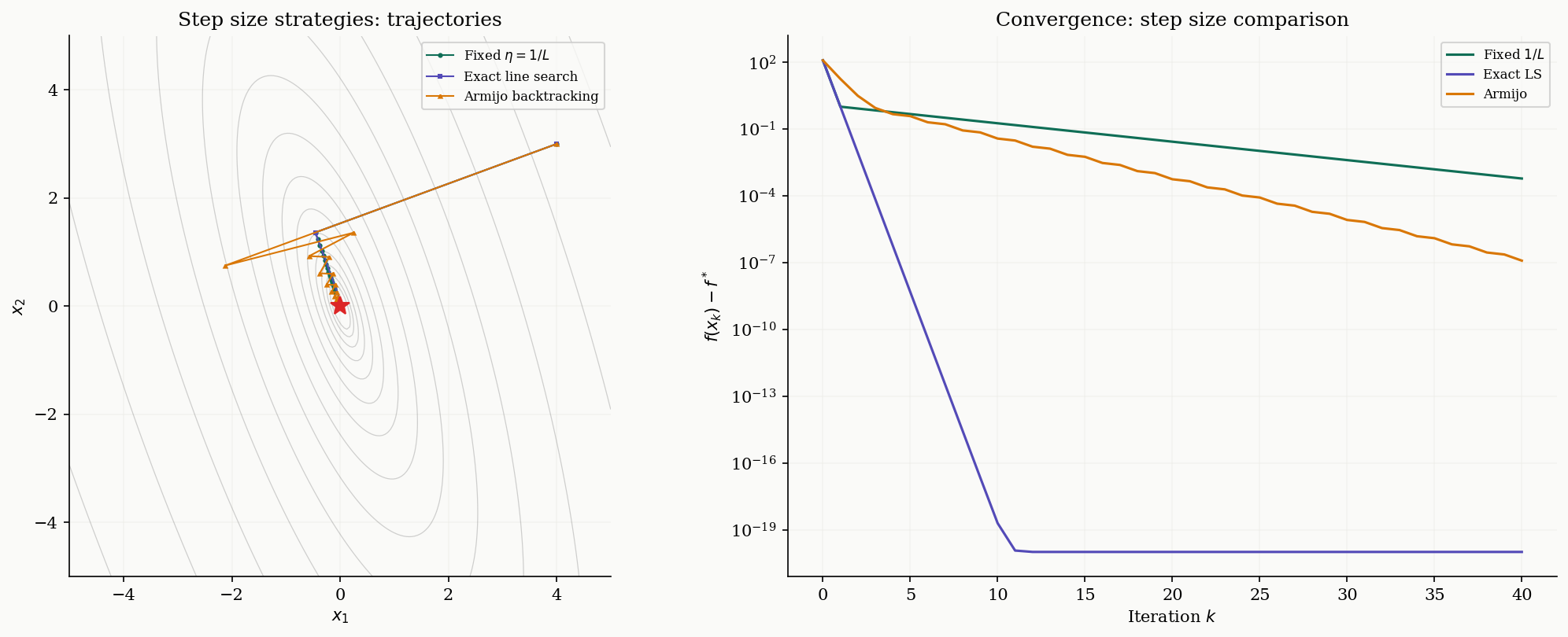 Step size selection: trajectory comparison and convergence for fixed, exact line search, and Armijo backtracking