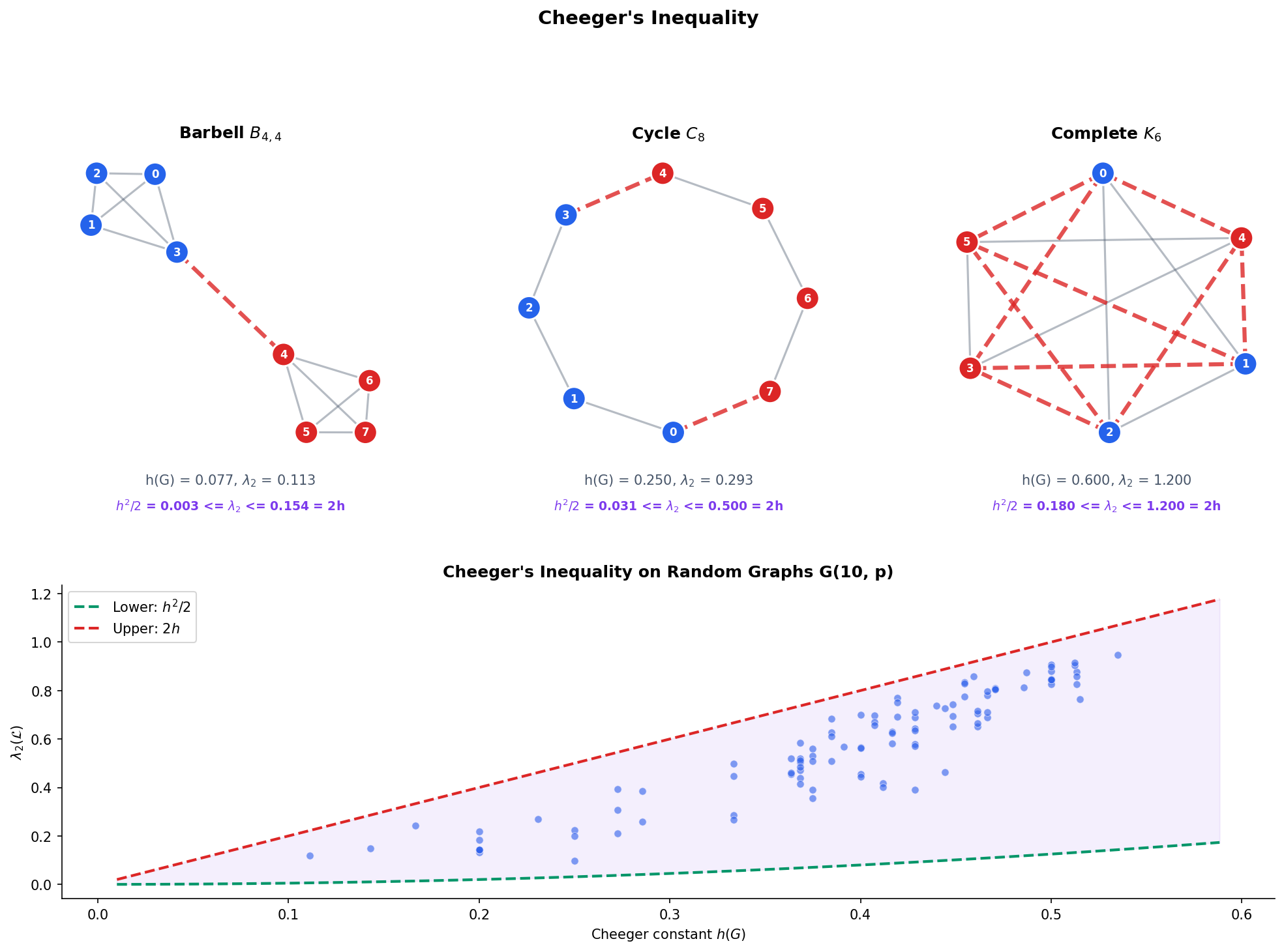 Cheeger's inequality: spectral gap vs combinatorial bottleneck for several graph families
