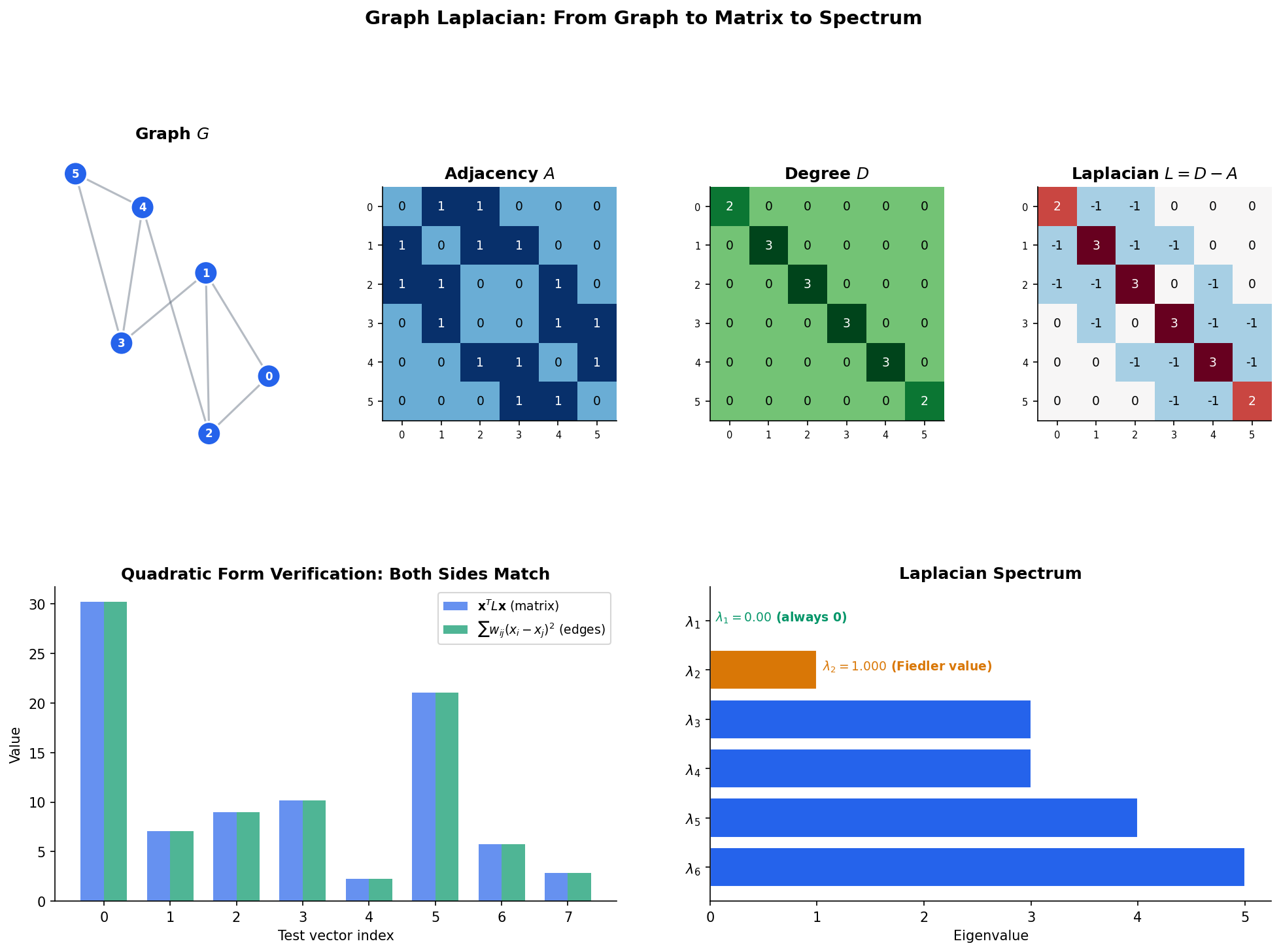 Adjacency, degree, and Laplacian matrices for a 6-vertex example graph, with quadratic form verification