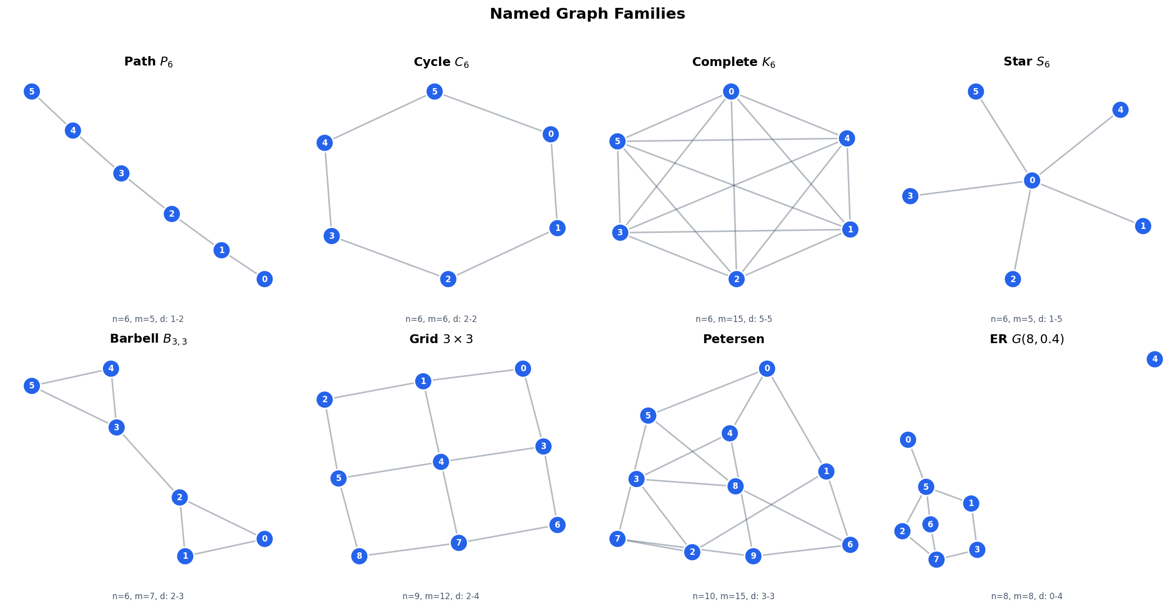 Named graphs gallery showing path, cycle, complete, star, barbell, grid, Petersen, and Erdős–Rényi graphs