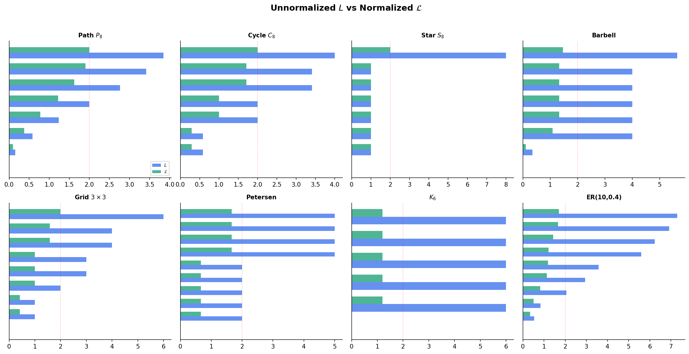 Normalized vs unnormalized Laplacian eigenvalue comparison across graph families
