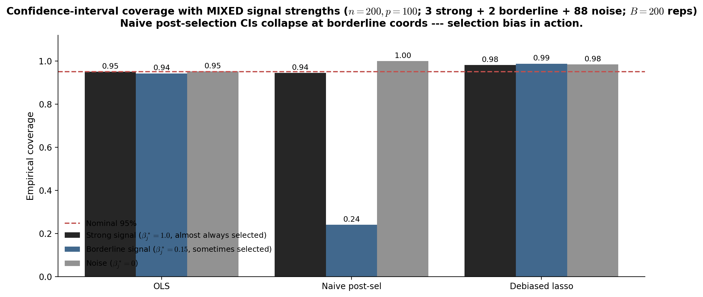 Empirical 95% CI coverage rates for OLS, naive post-selection, and debiased lasso at three signal strengths (strong, borderline, noise).