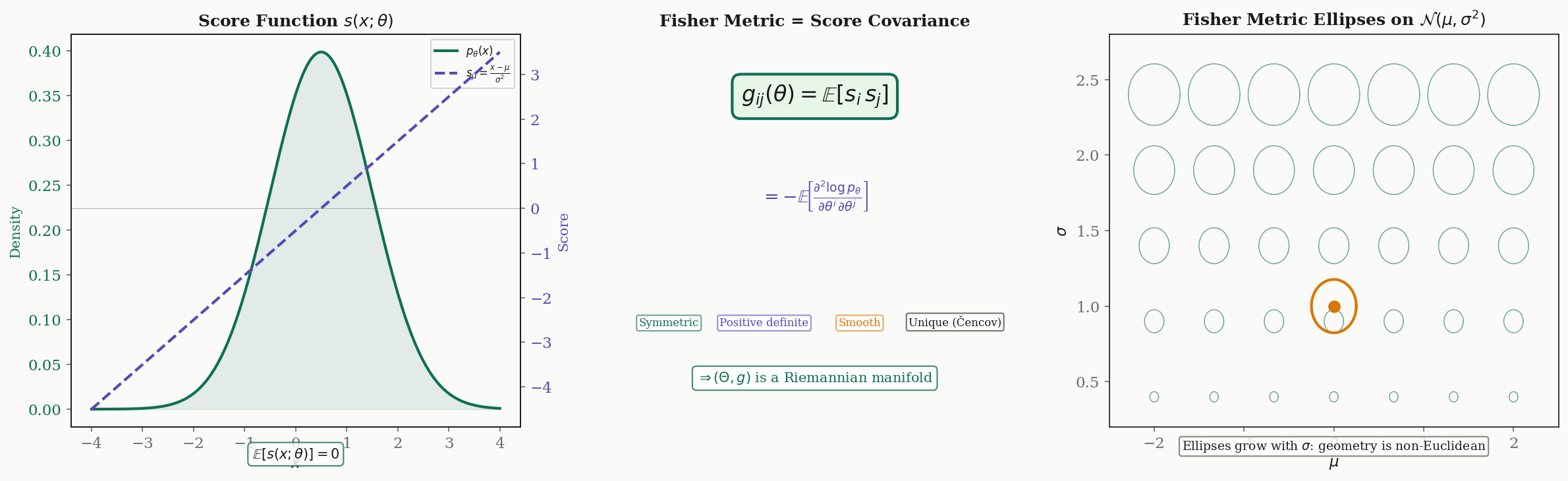 The Fisher information metric: score function, Fisher matrix formula, and metric ellipses on the Gaussian parameter space