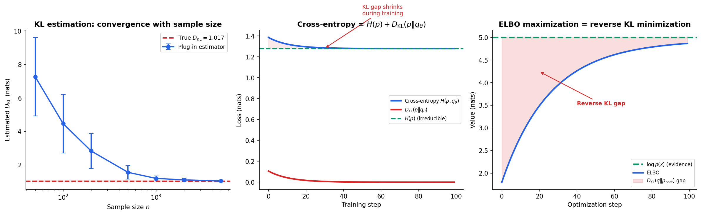 Computational divergences — KL estimation convergence, cross-entropy loss decomposition, ELBO trajectory