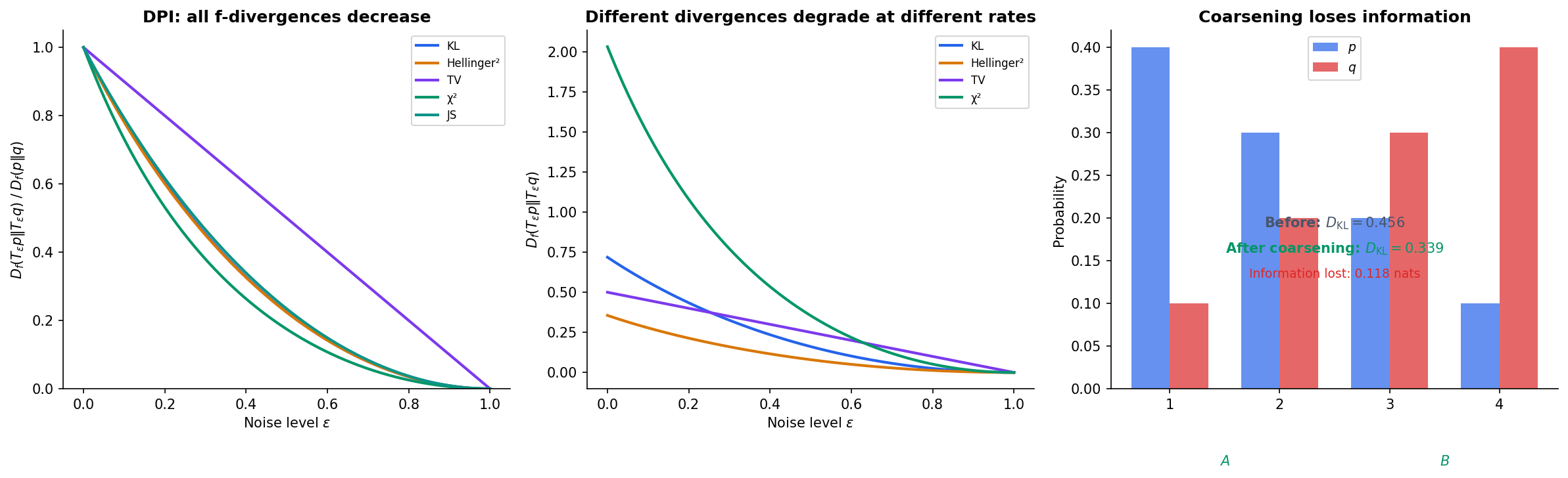 Data processing inequality for f-divergences — noise degrades all divergences