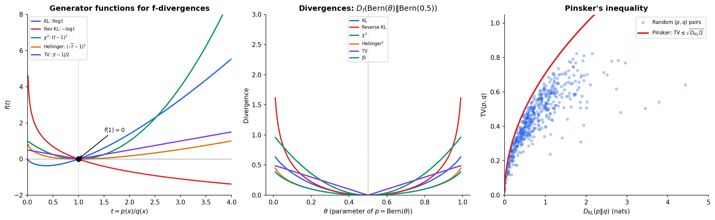 f-divergence family — generator functions, comparison curves, and Pinsker's inequality