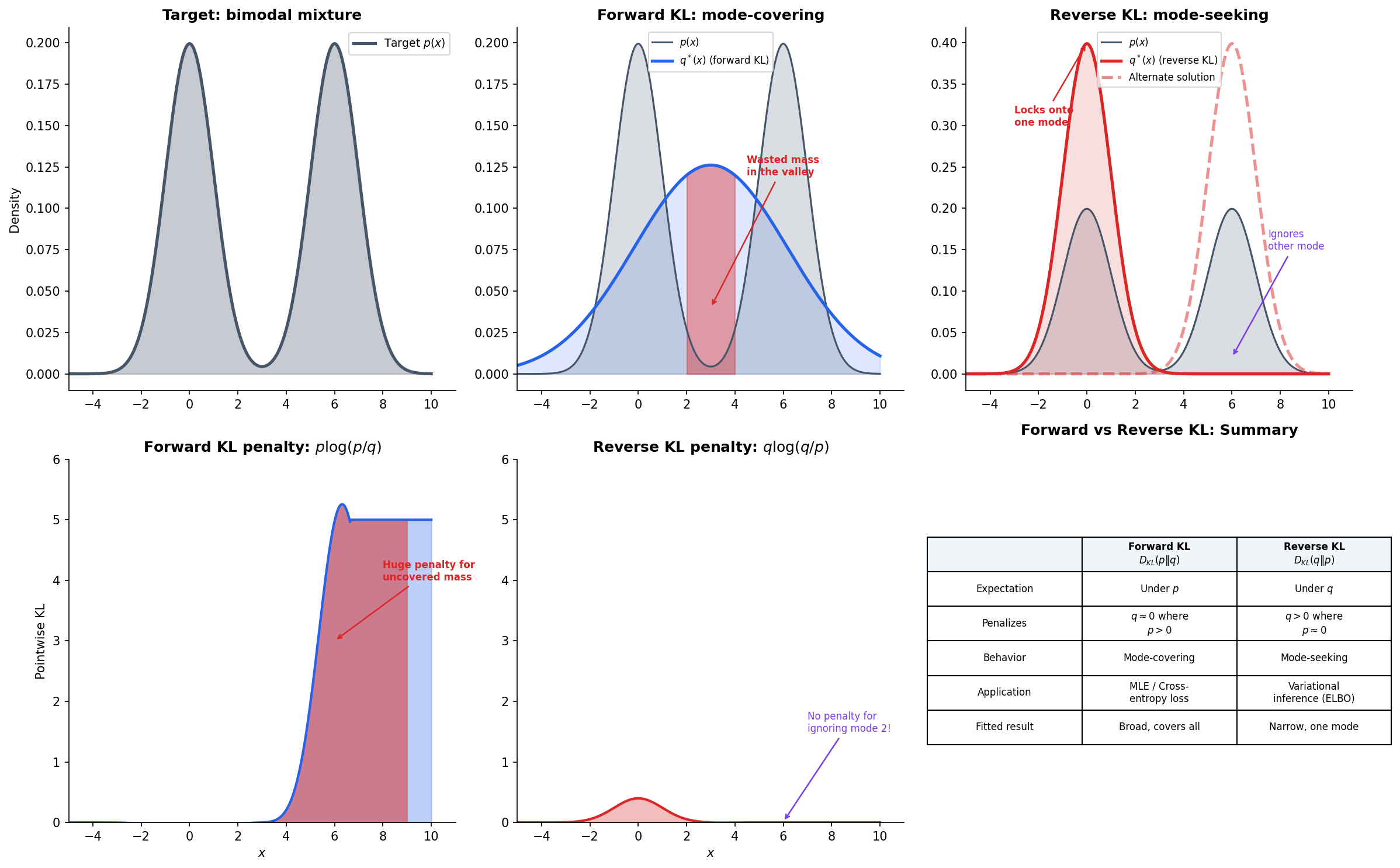 Forward vs reverse KL — mode-covering vs mode-seeking behavior on a bimodal target