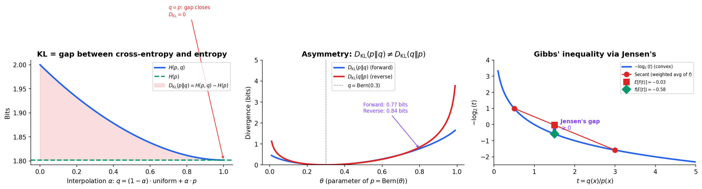 KL divergence properties — cross-entropy gap, asymmetry, and Gibbs' inequality