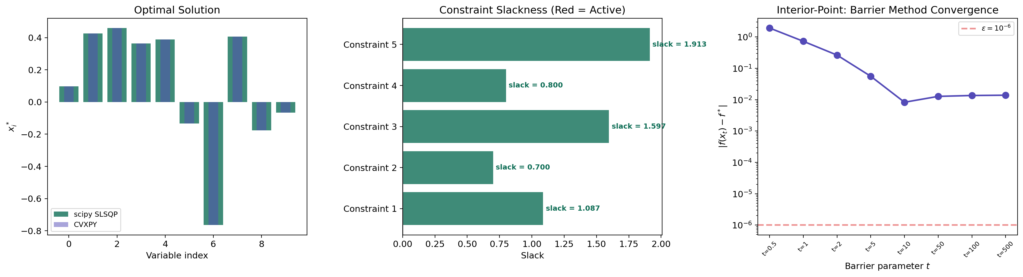 Computational notes: CVXPY, scipy, and the barrier method convergence