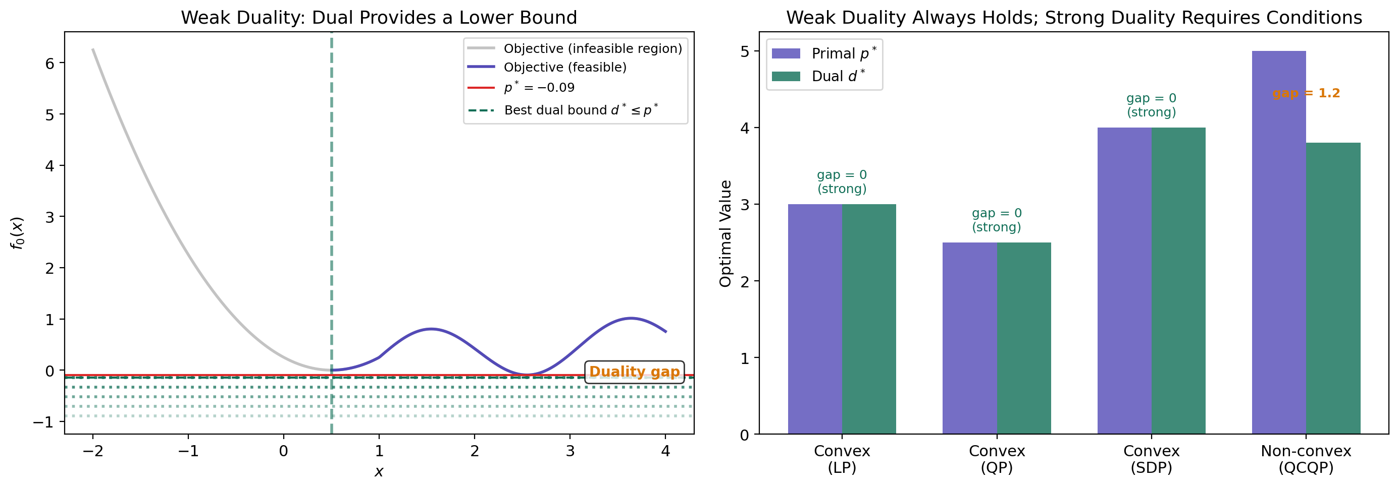 Weak duality: the dual provides a family of lower bounds on the primal optimal value