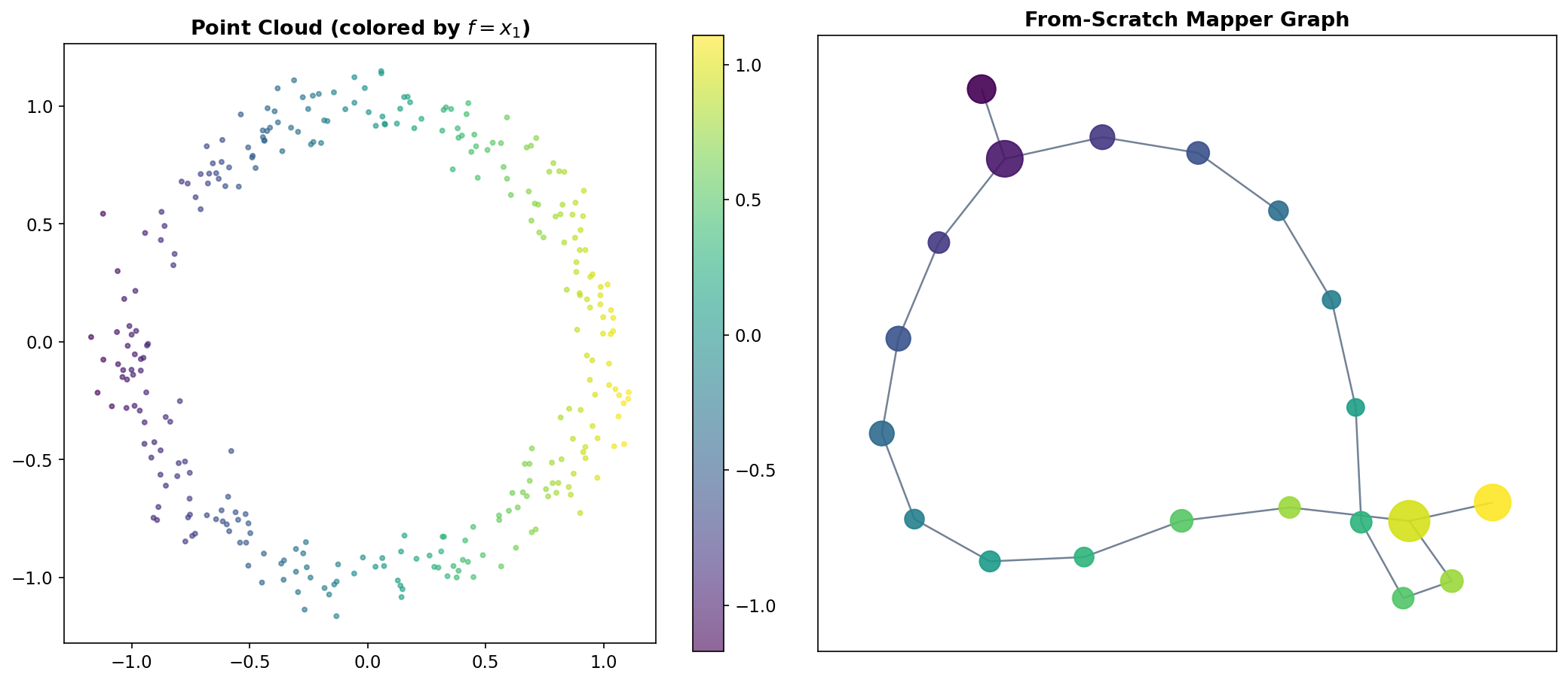 Mapper from scratch on a noisy circle