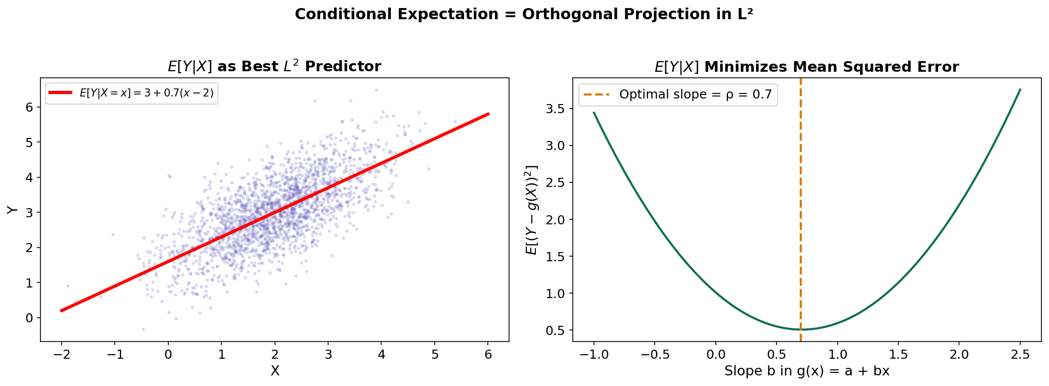 Conditional expectation as L² projection: the left panel shows a bivariate normal scatter with the regression line (the conditional expectation), and the right panel shows the MSE curve with its minimum at the optimal slope.