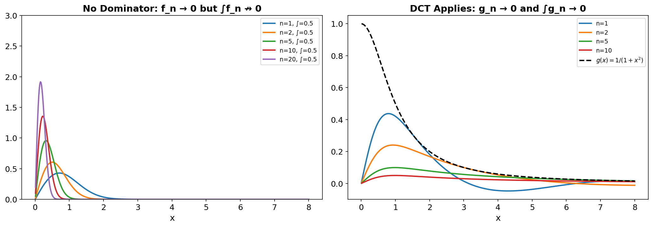 Dominated Convergence Theorem in action: with a dominating function, the integral of the limit equals the limit of the integrals. Without one, the integral can diverge.